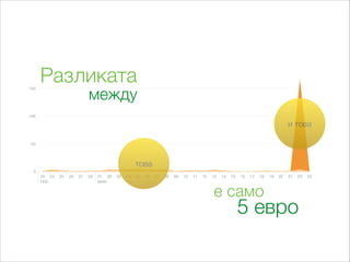 Разликата
между
това
и това
е само
5 евро
 