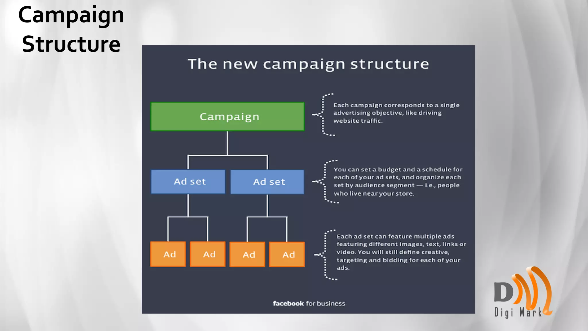 Campaign
Structure
 