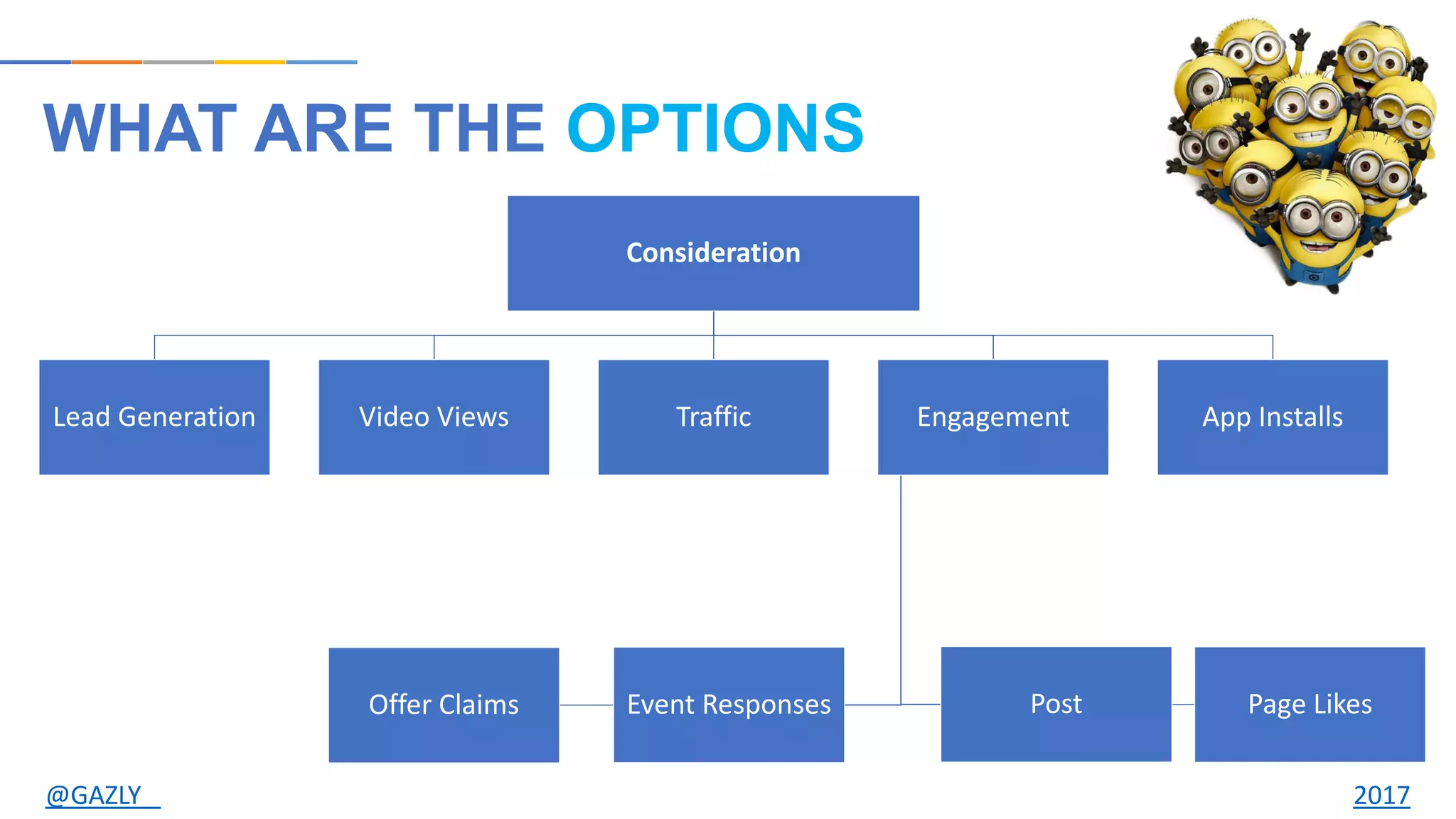 WHAT ARE THE OPTIONS
Consideration
App InstallsEngagement
Post Page LikesEvent ResponsesOffer Claims
TrafficVideo ViewsLead Generation
@GAZLY 2017
 