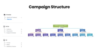 Campaign Structure
Clothes Winter 2020
Campaign
Portugal
Ad Set
Shirts
Ad
Trousers
Ad
Socks
Ad
Spain
Ad Set
Shirts
Ad
Trousers
Ad
Socks
Ad
Italy
Ad Set
Shirts
Ad
Trousers
Ad
Socks
Ad
 