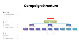 Campaign Structure
Clothes Winter 2020
Campaign
Portugal
Ad Set
Shirts
Ad
Trousers
Ad
Socks
Ad
Spain
Ad Set
Shirts
Ad
Trousers
Ad
Socks
Ad
Italy
Ad Set
Shirts
Ad
Trousers
Ad
Socks
Ad
 