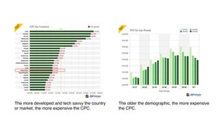 The more developed and tech savvy the country
or market, the more expensive the CPC.
The older the demographic, the more expensive
the CPC.
 