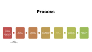 Process
Create a
Facebook
Business Page
and Set Up Ad
Manager
Set Up a
Campaign
Facebook
Reviews Ads
Ad is Approved
and Published
Ads Runs
Analyze Ad
Performance
Repeat .. but
BeCer!
*
Set up
Facebook Pixel
 