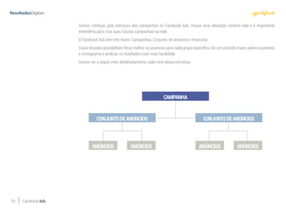 10 Facebook Ads
Vamos começar pela estrutura das campanhas no Facebook Ads. Houve uma alteração recente nela e é importante
entendê-la para criar suas futuras campanhas na rede.
O Facebook Ads tem três níveis: Campanhas, Conjunto de anúncios e Anúncios.
Essas divisões possibilitam focar melhor os anúncios para cada grupo específico, ter um controle maior sobre orçamento
e cronograma e analisar os resultados com mais facilidade.
Vamos ver a seguir mais detalhadamente cada nível dessa estrutura.
CAMPANHA
CONJUNTODEANÚNCIOS CONJUNTODEANÚNCIOS
ANÚNCIOSANÚNCIOS ANÚNCIOSANÚNCIOS
 