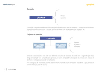 11 Facebook Ads
CAMPANHA
Objetivos
específicos
Campanha
Em nível de campanha você deve escolher um objetivo específico, que pode ser aumentar o número de curtidas em sua
página, direcionar visitantes para o seu site, gerar envolvimento com alguma publicação da página, etc.
Conjunto de Anúncios
Dentro de cada campanha você pode criar diferentes conjuntos de anúncios, de acordo com o segmento que deseja
atingir. Um exemplo: uma campanha para gerar cliques no seu site pode ter um conjunto de anúncios para pessoas de
São Paulo e outro para pessoas de Santa Catarina.
Para cada grupo de anúncios é possível determinar um orçamento e um cronograma específicos, o que permite um
controle maior por parte do usuário.
Segmento,
orçamento e
cronograma
CAMPANHA
CONJUNTODE
ANÚNCIOS
CONJUNTODE
ANÚNCIOS
 
