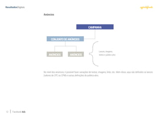 12 Facebook Ads
Anúncios
No nível dos anúncios, é possível fazer variações de textos, imagens, links, etc. Além disso, aqui são definidos os lances
(valores de CPC ou CPM) e outras definições do público-alvo.
CAMPANHA
CONJUNTODEANÚNCIOS
ANÚNCIOS ANÚNCIOS
Lances, imagens,
textos e público-alvo
 