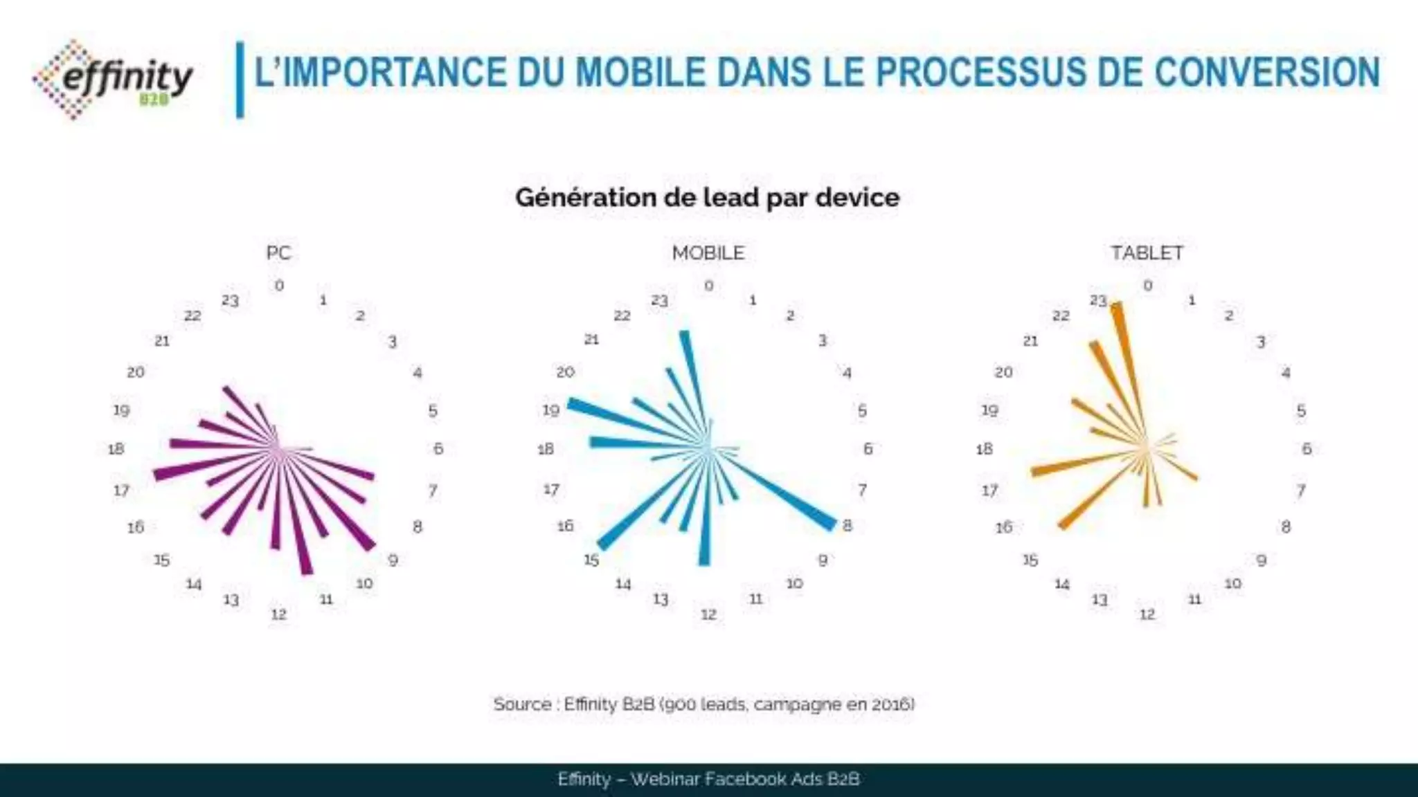 L’IMPORTANCE DU MOBILE DANS LE PROCESSUS DE CONVERSION
Effinity – Webinar Facebook Ads B2B
0
1
2
3
4
5
6
7
8
9
10
11
12
13
14
15
16
17
18
19
20
21
22
23
PC
0
1
2
3
4
5
6
7
8
9
10
11
12
13
14
15
16
17
18
19
20
21
22
23
MOBILE
0
1
2
3
4
5
6
7
8
9
10
11
12
13
14
15
16
17
18
19
20
21
22
23
TABLET
Source : Effinity B2B (900 leads, campagne en 2016)
Génération de lead par device
 