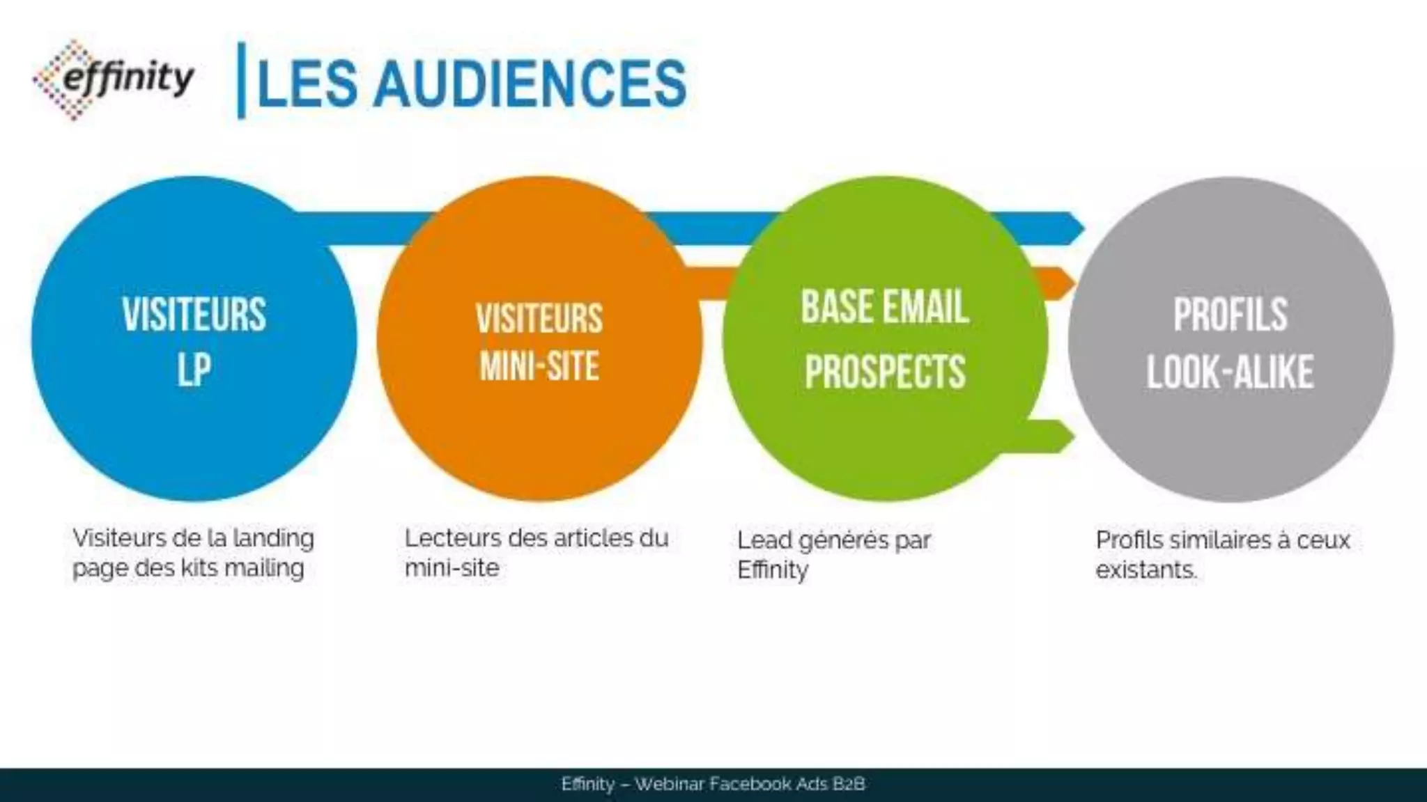 LES AUDIENCES
Effinity – Webinar Facebook Ads B2B
Visiteurs
LP
Visiteurs
Mini-site
Base email
Prospects
Profils
Look-alike
Visiteurs de la landing
page des kits mailing
Lecteurs des articles du
mini-site
Profils similaires à ceux
existants.
Lead générés par Effinity
 