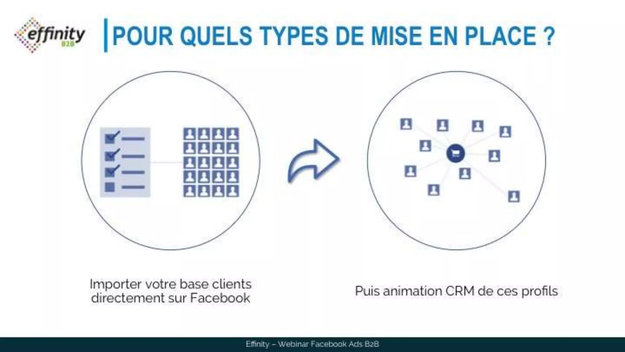 POUR QUELS TYPES DE MISE EN PLACE ?
Importer votre base clients
directement sur Facebook
Puis animation CRM de ces profils
Effinity – Webinar Facebook Ads B2B
 
