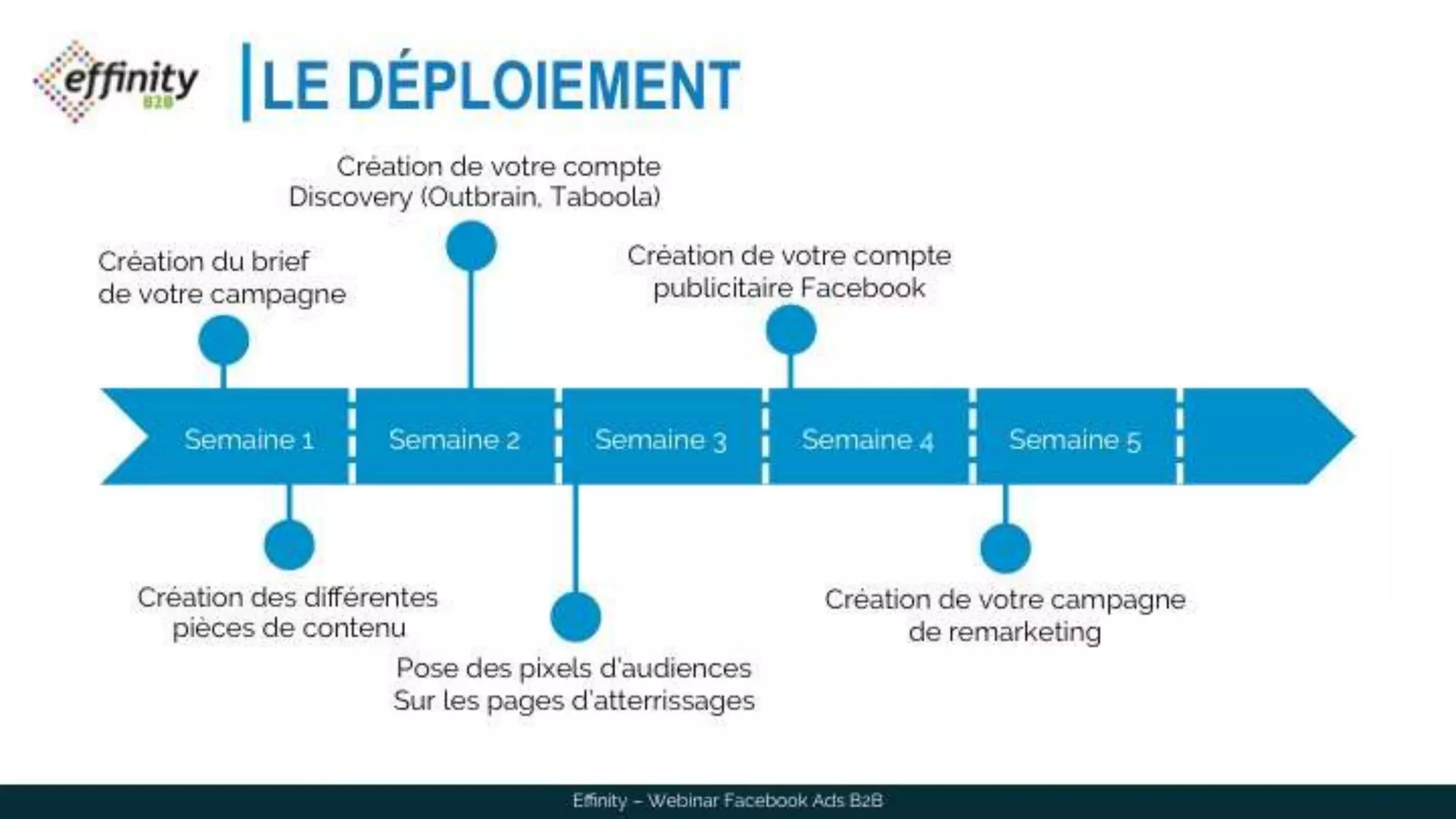 LE DÉPLOIEMENT
Effinity – Webinar Facebook Ads B2B
Création du brief
de votre campagne
Création des différentes
pièces de contenu
Création de votre compte
Discovery (Outbrain, Taboola)
Pose des pixels d’audiences
Sur les pages d’atterrissages
Création de votre compte
publicitaire Facebook
Création de votre campagne
de remarketing
Semaine 1 Semaine 2 Semaine 3 Semaine 4 Semaine 5
 