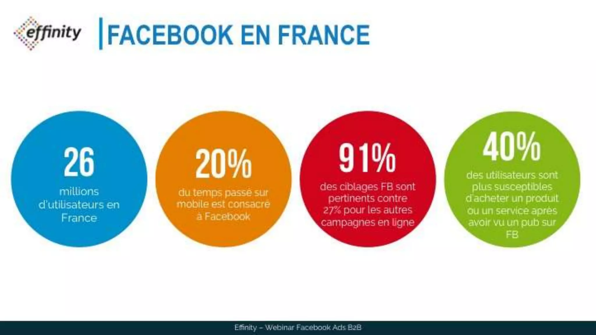 FACEBOOK EN FRANCE
26millions
d’utilisateurs en
France
20%du temps passé sur
mobile est consacré
à Facebook
91%des ciblages FB sont
pertinents contre
27% pour les autres
campagnes en ligne
40%des utilisateurs sont
plus susceptibles
d’acheter un produit
ou un service après
avoir vu un pub sur
FB
Effinity – Webinar Facebook Ads B2B
 