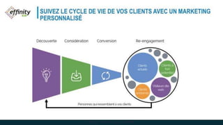 Découverte Considération Conversion
Clients
actuels
Visiteurssite
web
Clients à
fort
potentiel
Clients
endormis
Re-engagement
Personnesqui ressemblentà vos clients
SUIVEZ LE CYCLE DE VIE DE VOS CLIENTS AVEC UN MARKETING
PERSONNALISÉ
Effinity – Webinar Facebook Ads B2B
 