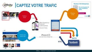 Display
RTB
CAPTEZ VOTRE TRAFIC
DATA
RTG
Effinity – Webinar Facebook Ads B2B
RTB /
LINKEDIN /
SEM /
EMAILING
Article de
votre site
Native
ADS
 