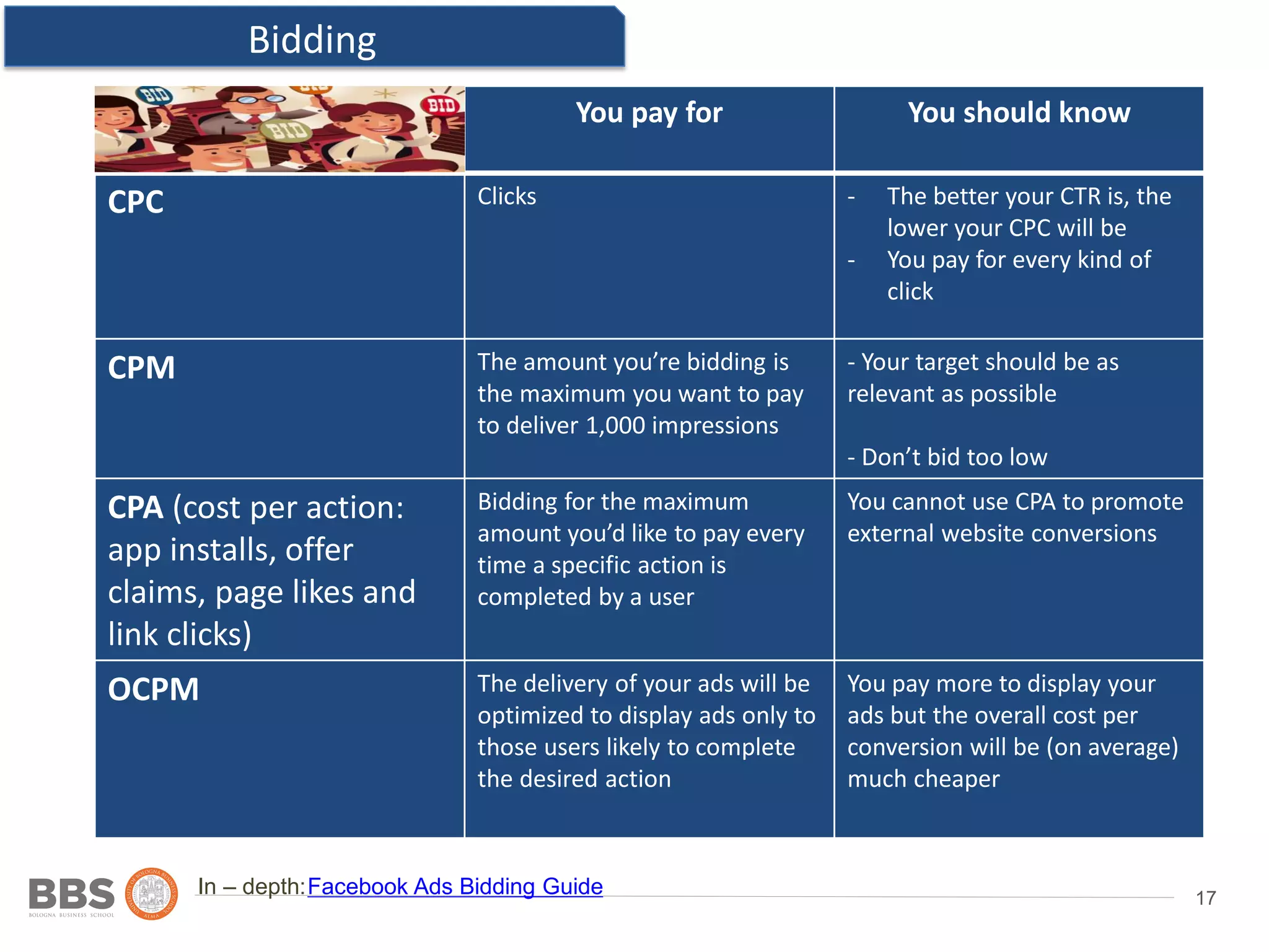 17
Bidding
Ad 2
In – depth:
Location: country,
state/province, city and post
code
You pay for You should know
CPC Clicks - The better your CTR is, the
lower your CPC will be
- You pay for every kind of
click
CPM The amount you’re bidding is
the maximum you want to pay
to deliver 1,000 impressions
- Your target should be as
relevant as possible
- Don’t bid too low
CPA (cost per action:
app installs, offer
claims, page likes and
link clicks)
Bidding for the maximum
amount you’d like to pay every
time a specific action is
completed by a user
You cannot use CPA to promote
external website conversions
OCPM The delivery of your ads will be
optimized to display ads only to
those users likely to complete
the desired action
You pay more to display your
ads but the overall cost per
conversion will be (on average)
much cheaper
Facebook Ads Bidding Guide
 