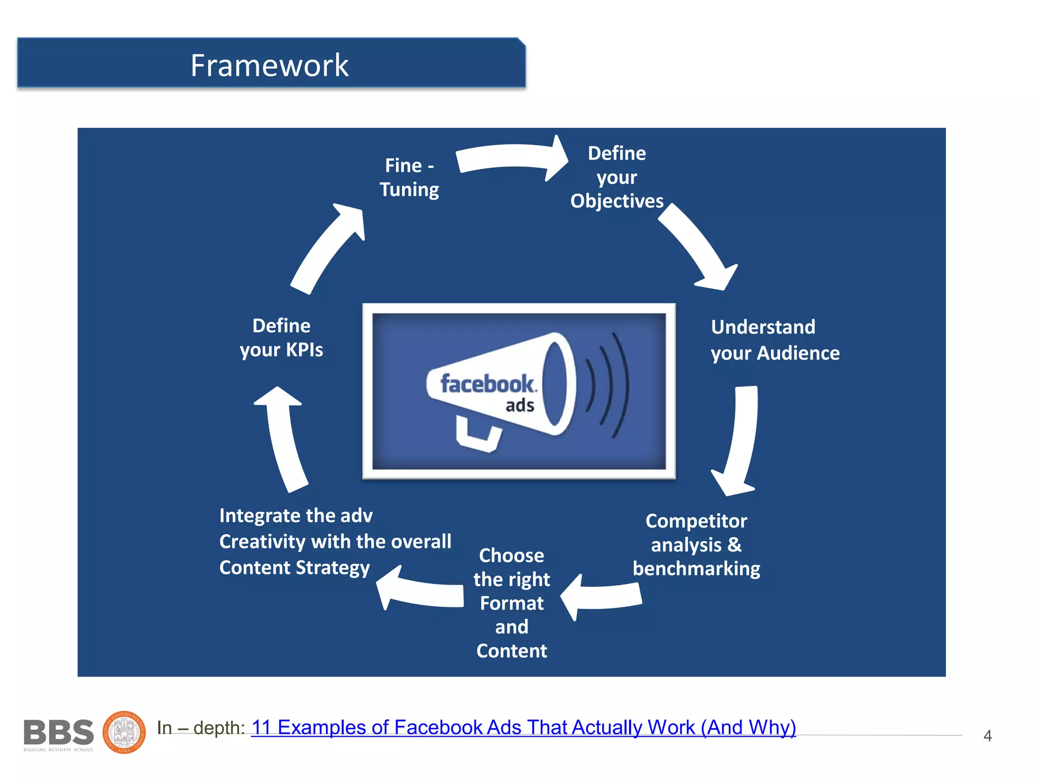 4
Framework
In – depth: 11 Examples of Facebook Ads That Actually Work (And Why)
Define
your
Objectives
Competitor
analysis &
benchmarking
Choose
the right
Format
and
Content
Define
your KPIs
Fine -
Tuning
Integrate the adv
Creativity with the overall
Content Strategy
Understand
your Audience
 