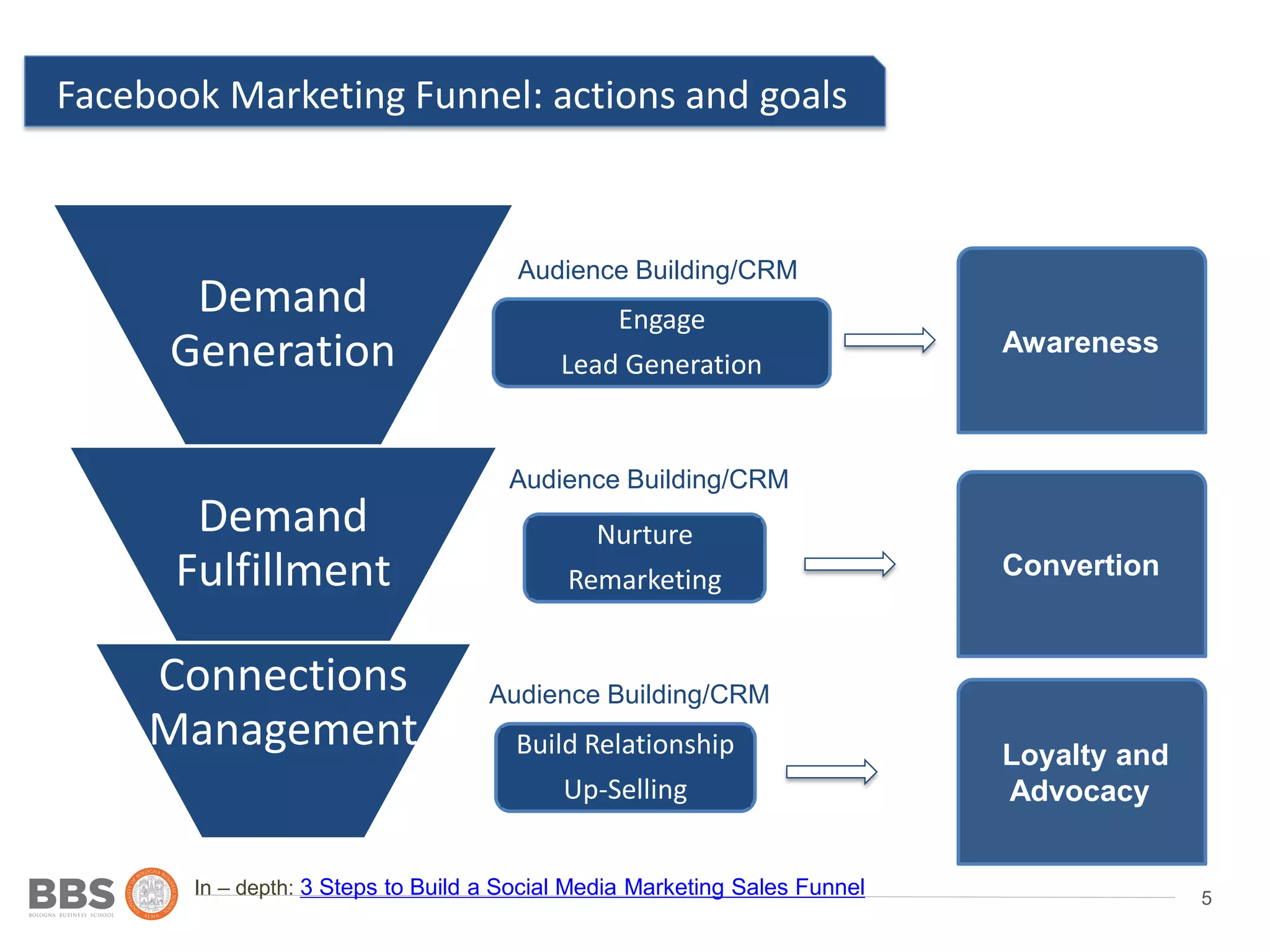 5
Facebook Marketing Funnel: actions and goals
Demand
Generation
Demand
Fulfillment
Connections
Management
Nurture
Remarketing
Build Relationship
Up-Selling
Engage
Lead Generation
Awareness
Convertion
Loyalty and
Advocacy
Audience Building/CRM
Audience Building/CRM
Audience Building/CRM
In – depth: 3 Steps to Build a Social Media Marketing Sales Funnel
 