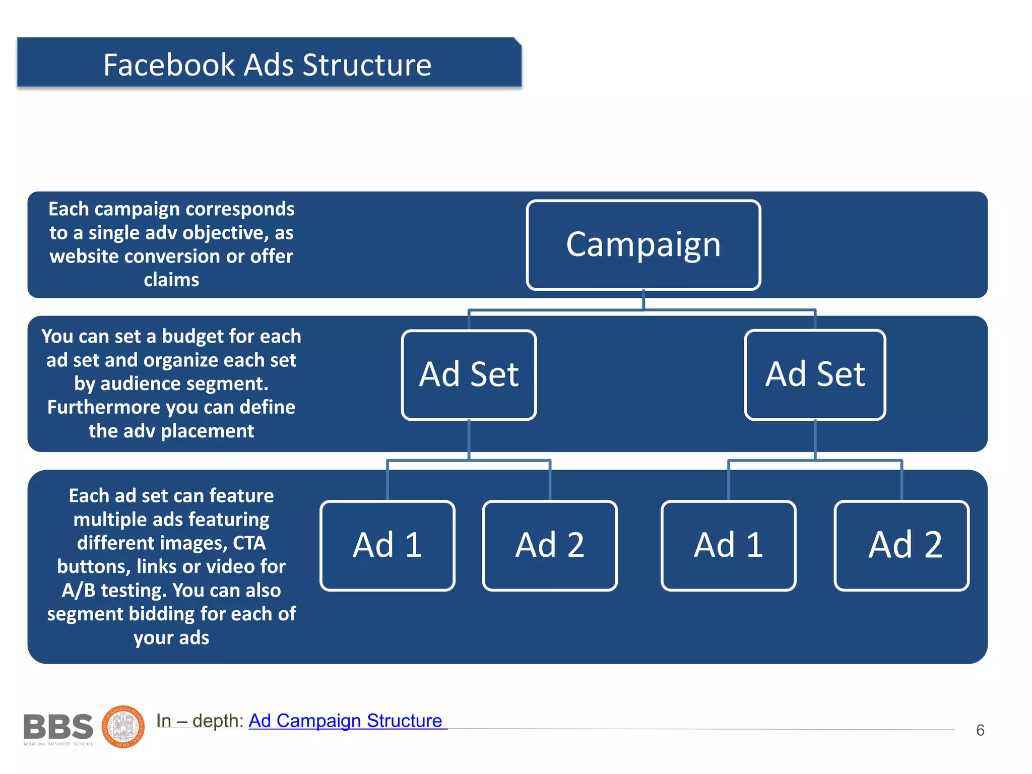 6
Facebook Ads Structure
Each ad set can feature
multiple ads featuring
different images, CTA
buttons, links or video for
A/B testing. You can also
segment bidding for each of
your ads
You can set a budget for each
ad set and organize each set
by audience segment.
Furthermore you can define
the adv placement
Each campaign corresponds
to a single adv objective, as
website conversion or offer
claims
Campaign
Ad Set
Ad 1 Ad 2
Ad Set
Ad 1 Ad 2
In – depth: Ad Campaign Structure
 