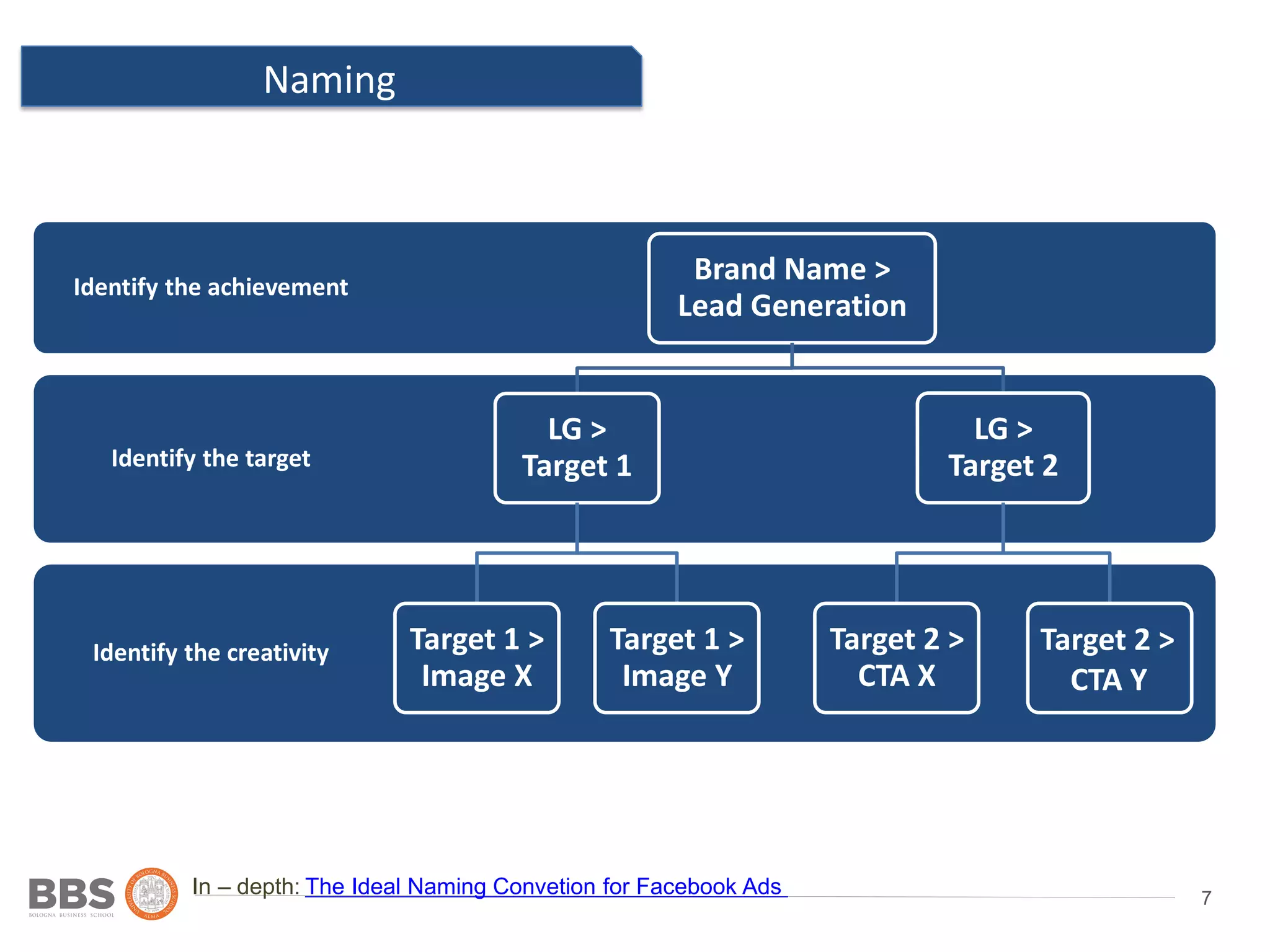 7
Naming
Identify the creativity
Identify the target
Identify the achievement
Brand Name >
Lead Generation
LG >
Target 1
Target 1 >
Image X
Target 1 >
Image Y
LG >
Target 2
Target 2 >
CTA X
Target 2 >
CTA Y
In – depth: The Ideal Naming Convetion for Facebook Ads
 