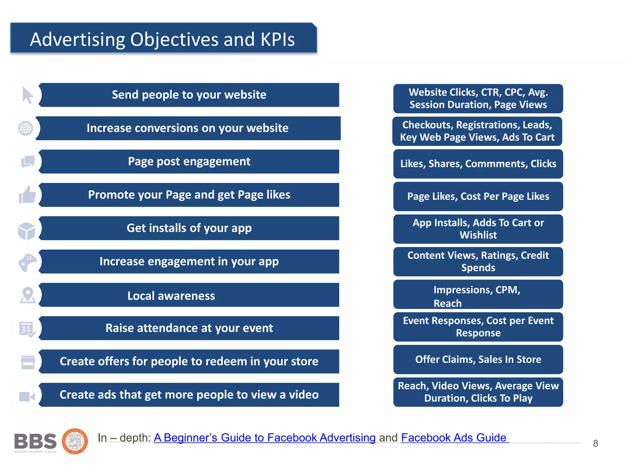 8
Advertising Objectives and KPIs
Ad 2
In – depth: A Beginner’s Guide to Facebook Advertising
Send people to your website
Increase conversions on your website
Page post engagement
Promote your Page and get Page likes
Get installs of your app
Increase engagement in your app
Raise attendance at your event
Create offers for people to redeem in your store
Create ads that get more people to view a video
and Facebook Ads Guide
Website Clicks, CTR, CPC, Avg.
Session Duration, Page Views
Checkouts, Registrations, Leads,
Key Web Page Views, Ads To Cart
Likes, Shares, Commments, Clicks
Page Likes, Cost Per Page Likes
App Installs, Adds To Cart or
Wishlist
Content Views, Ratings, Credit
Spends
Event Responses, Cost per Event
Response
Offer Claims, Sales In Store
Reach, Video Views, Average View
Duration, Clicks To Play
Local awareness Impressions, CPM,
Reach
 