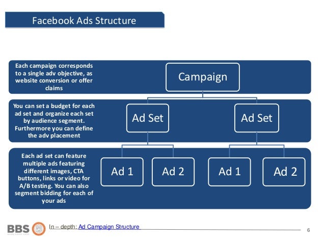 Facebook Ads: strategy and performance