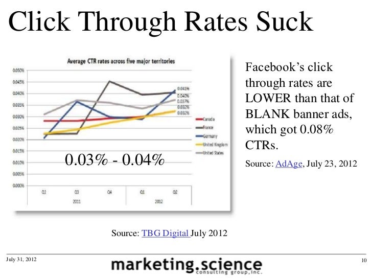 Click Through Rates Suck Facebook S