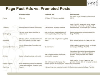 7
Page Post Ads vs. Promoted Posts
Promoted Posts Page Post Ads Our Thoughts
Pricing CPM only CPM and CPC options available
We prefer to pay based on performance
(CPC)
Targeting Existing fans and friends of fans only Full Facebook targeting available
Page Post Ads allow us to target anyone,
and overlay relevant demographic and
interest targets to reach the right audience
Geotargeting
Can only target region specified in
original post
Able to use any available targeting
methods (Country, State, City, Zip)
Better geotargeting options available for
Page Post Ads
Budgeting
3 budget options, based on estimated
reach. No ability to cap daily spend
Able to set daily budgets and cap total
spend More budget flexibility for Page Post Ads
Campaign Duration
Run for 3 days when Promoted Post
goes live No restrictions
Able to adjust campaign flights, run longer
campaigns with Page Post Ads
Devices Default to target desktop and mobile
Able to target desktop and mobile,
combined or separate
Separating campaigns targeting desktop
and mobile allows us to diversify bids,
budgets and flights dedicated to each
device
Posting Options Must use exiting posts from newsfeed
Able to hide posts from page after
posting and run as ad-only (dark posting)
Dark posting, through Page Post Ads,
provides cleaner data for campaign analysis
and optimization
Reporting
Limited data (Organic, Viral and Paid
Reach) Full reporting, data available through API Better data available for Page Post Ads
 