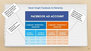 Never forget Facebook Ad Hierarchy
26
W
here you choose ad
objective, whether that
is conversion, traffic,
lead gen, etc.
Where you choose
optimization goal,
audience targeting,
budget and placement
W
here you set up ad
creative and
tracking param
eters
 