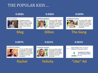 THE POPULAR KIDS ...
   0.058%         0.026%     0.029%




    Meg          Dillon    The Gang

   0.007%         0.021%    0.061%




    Rachel      Felicity   “Like” Ad
 
