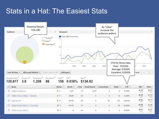 Stats in a Hat: The Easiest Stats

      Potential Reach:          As “Likes”
          516,180              increase the
                             audience widens




                                       CTR for Direct Ads:
                                         Poor: 0.014%
                                        Average: 0.026%
                                       Excellent: 0.050%
 
