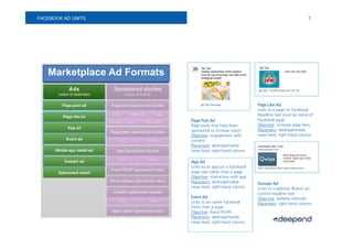 FACEBOOK AD UNITS                                                                          7.




   Marketplace Ad Formats


                                                               Page Like Ad
                                                               Links to a page on Facebook.
                                                               Headline text must be name of
                            Page Post Ad                       Facebook page.
                            Page posts that have been          Objective: increase page likes.
                            sponsored to increase reach.       Placement: desktop/mobile
                            Objective: engagement with         news feed, right-hand column.
                            content .
                            Placement: desktop/mobile
                            news feed, right-hand column.

                            App Ad
                            Links to an app (on a Facebook
                            page tab) rather than a page.
                            Objective: interaction with app.
                            Placement: desktop/mobile          Domain Ad
                            news feed, right-hand column.      Links to a website. Brand can
                                                               control headline text.
                            Event Ad                           Objective: website referrals.
                            Links to an native Facebook        Placement: right-hand column.
                            Event than a page.
                            Objective: Event RSVPs.
                            Placement: desktop/mobile
                            news feed, right-hand column.
 