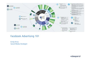 1.




Facebook Advertising 101

Emily Knox
Social Media Strategist
 
