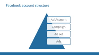 Facebook account structure
Ad Account
Campaign
Ad set
Ads
 
