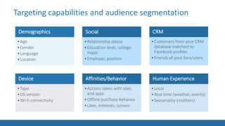 Targeting capabilities and audience segmentation
Device
•Type
•OS version
•Wi-fi connectivity
Affinities/Behavior
•Actions taken with sites
and apps
•Offline purchase behavior
•Likes, interests, convos
Human Experience
•Local
•Real time (weather, events)
•Seasonality (mothers)
Demographics
•Age
•Gender
•Language
•Location
Social
•Relationship status
•Education level, college,
major
•Employer, position
CRM
•Customers from your CRM
database matched to
Facebook profiles
•Friends of your fans/users
 