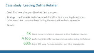 Case study: Leading Online Retailer
Goal: Find new shoppers like their best shoppers
Strategy: Use lookalike audiences modeled after their most loyal customers
to increase new customer base during the competitive holiday season
Results:
4X higher return on ad spend compared to other display ad channels
A top performing channel for new customer acquisition during the holidays
60% higher CTR using Facebook lookalikes over other display media
 