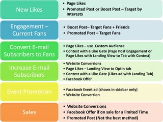 New Likes
Engagement –
Current Fans

• Page Likes
• Promoted Post or Boost Post – Target by
Interests
• Boost Post– Target Fans + Friends
• Promoted Post – Target Fans

Convert E-mail
Subscribers to Fans

• Page Likes – use Custom Audience
• Contest with a Like Gate (Page Post Engagement or
Page Likes with Landing View to Tab with Contest)

Increase E-mail
Subscribers

• Website Conversions
• Page Likes – Landing View to Optin tab
• Contest with a Like Gate (Likes ad with Landing Tab)
• Facebook Offer

Event Promotion

Sales

• Facebook Event ad (shows in sidebar only)
• Website Conversion

• Website Conversions
• Facebook Offer if on sale for a limited Time
• Promoted Post (Not the best method)

 