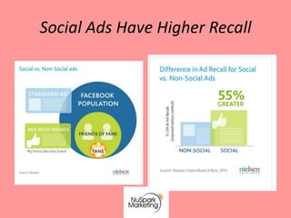 Social Ads Have Higher Recall
 