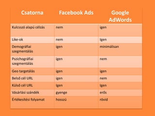 Csatorna Facebook Ads Google
AdWords
Kulcsszó alapú célzás nem igen
Like-ok nem Igen
Demográfiai
szegmentálás
igen minimálisan
Pszichográfiai
szegmentálás
igen nem
Geo targetálás igen igen
Belső cél URL igen nem
Külső cél URL Igen Igen
Vásárlási szándék gyenge erős
Értékesítési folyamat hosszú rövid
 
