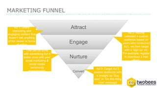 MARKETING FUNNEL
Attract
Engage
Nurture
Convert
Ad 2: Having
collected a custom
audience based on
users who consumed
Ad1, we then target
with a ‘sign up’ ad.
For example: register
to download a free
eBook.
This can be done
with advertising but it
better done with your
email marketing &
social media
community
management.
Ad 1: Share
interesting and
engaging content that
doesn’t ask anything
of the viewer in terms
of action
Ad 3: Target Ad 2
custom audience with
a straight up “Buy
now” or “Do this thing
now” message
 