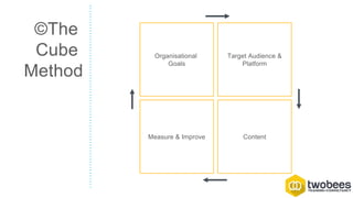 Organisational
Goals
Target Audience &
Platform
Measure & Improve Content
©The
Cube
Method
 