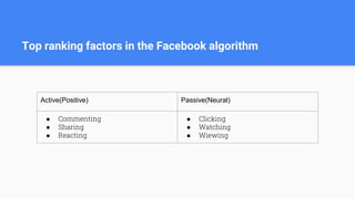 Top ranking factors in the Facebook algorithm
Active(Positive) Passive(Neural)
● Commenting
● Sharing
● Reacting
● Clicking
● Watching
● Wiewing
 