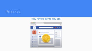 Process
They have to pay to play $$$
 