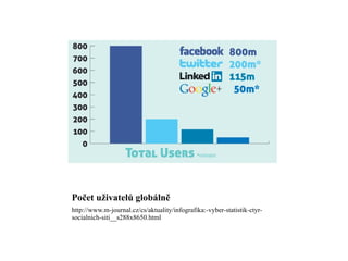 Počet uživatelů globálně http://www.m-journal.cz/cs/aktuality/infografika:-vyber-statistik-ctyr-socialnich-siti__s288x8650.html 