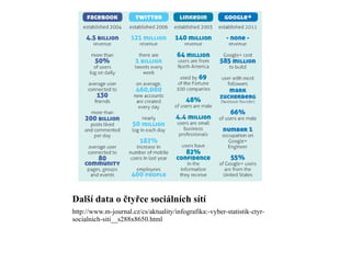 Další data o čtyřce sociálních sítí http://www.m-journal.cz/cs/aktuality/infografika:-vyber-statistik-ctyr-socialnich-siti__s288x8650.html 