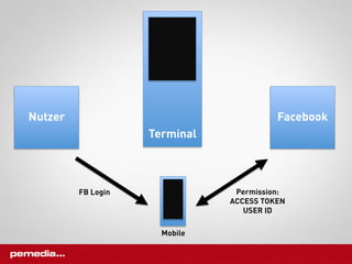 Nutzer                                   Facebook
                    Terminal



         FB Login               Permission:
                               ACCESS TOKEN
                                  USER ID

                      Mobile
 