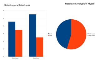 Results on Analysis of Myself Better Layout v Better Looks 