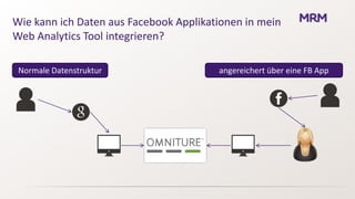 Wie kann ich Daten aus Facebook Applikationen in mein
Web Analytics Tool integrieren?

 Normale Datenstruktur                  angereichert über eine FB App
 