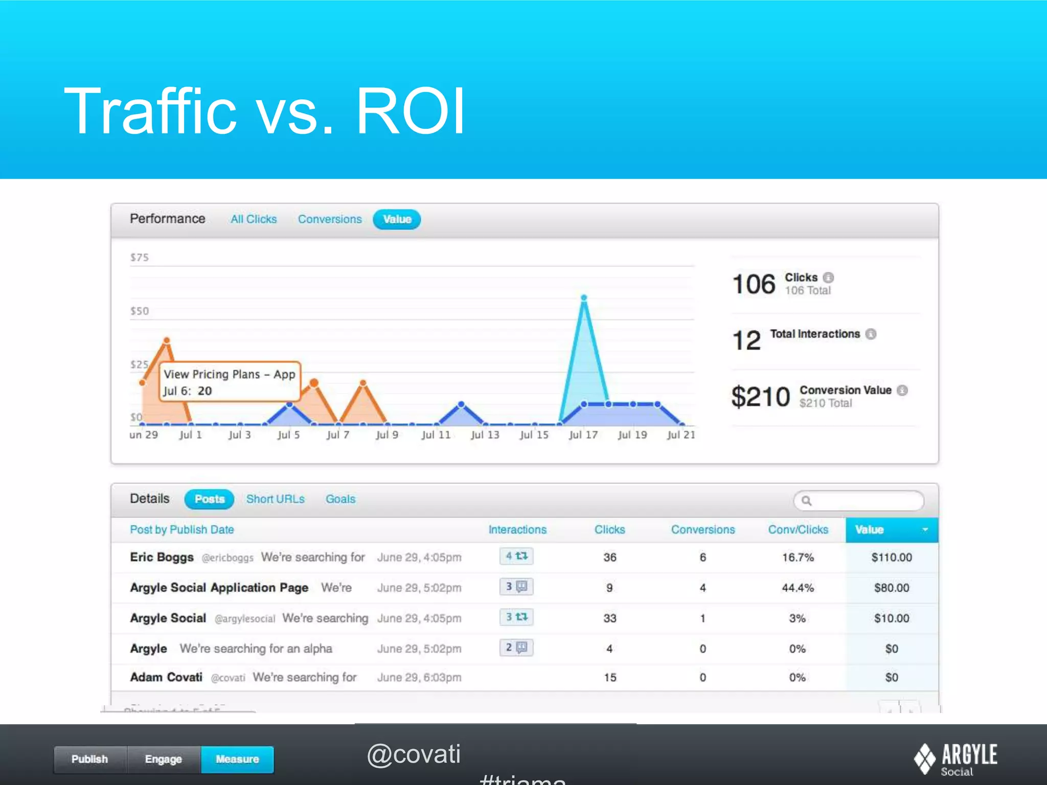 Traffic vs. ROI