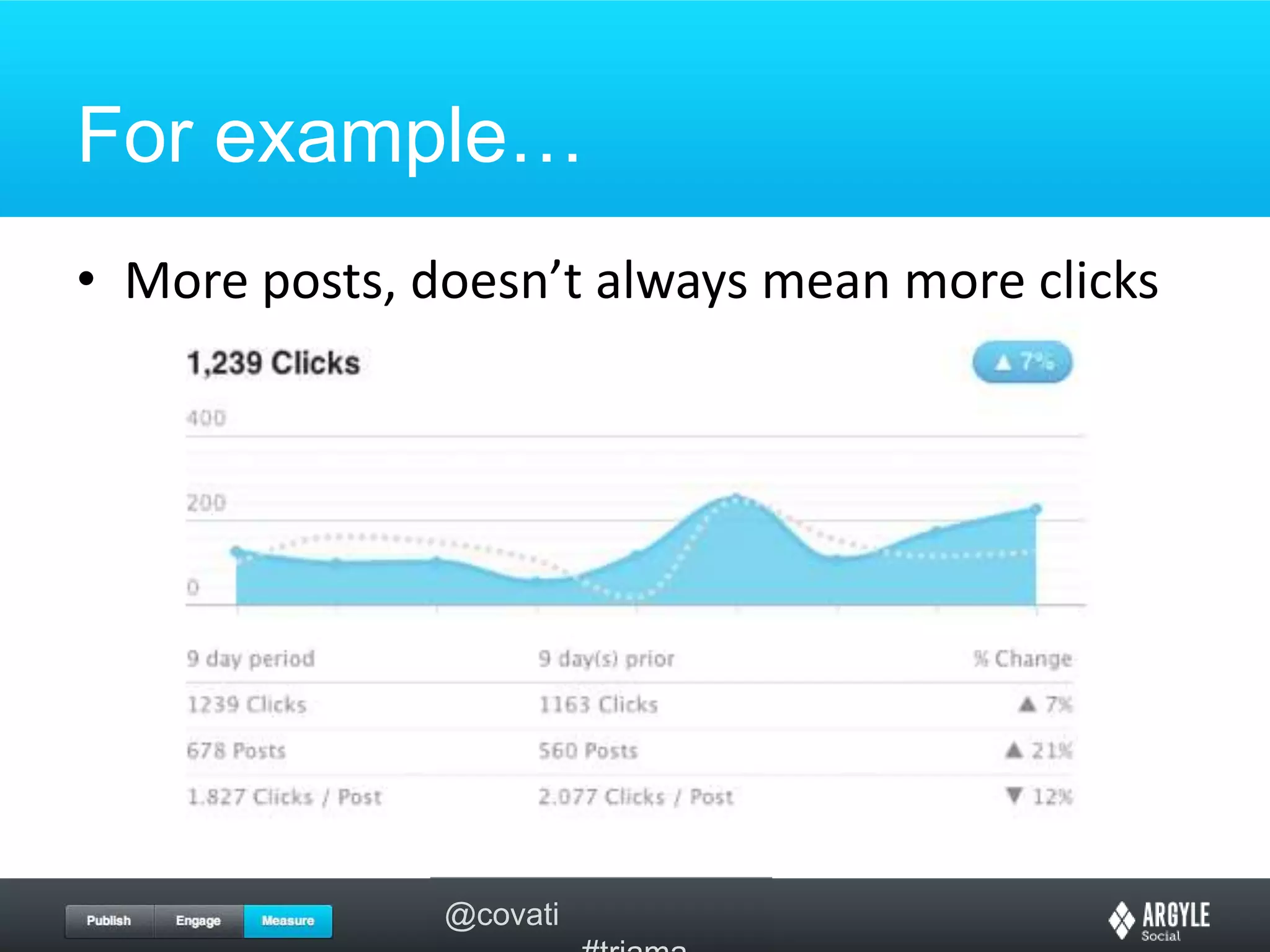 For example…More posts, doesn’t always mean more clicks