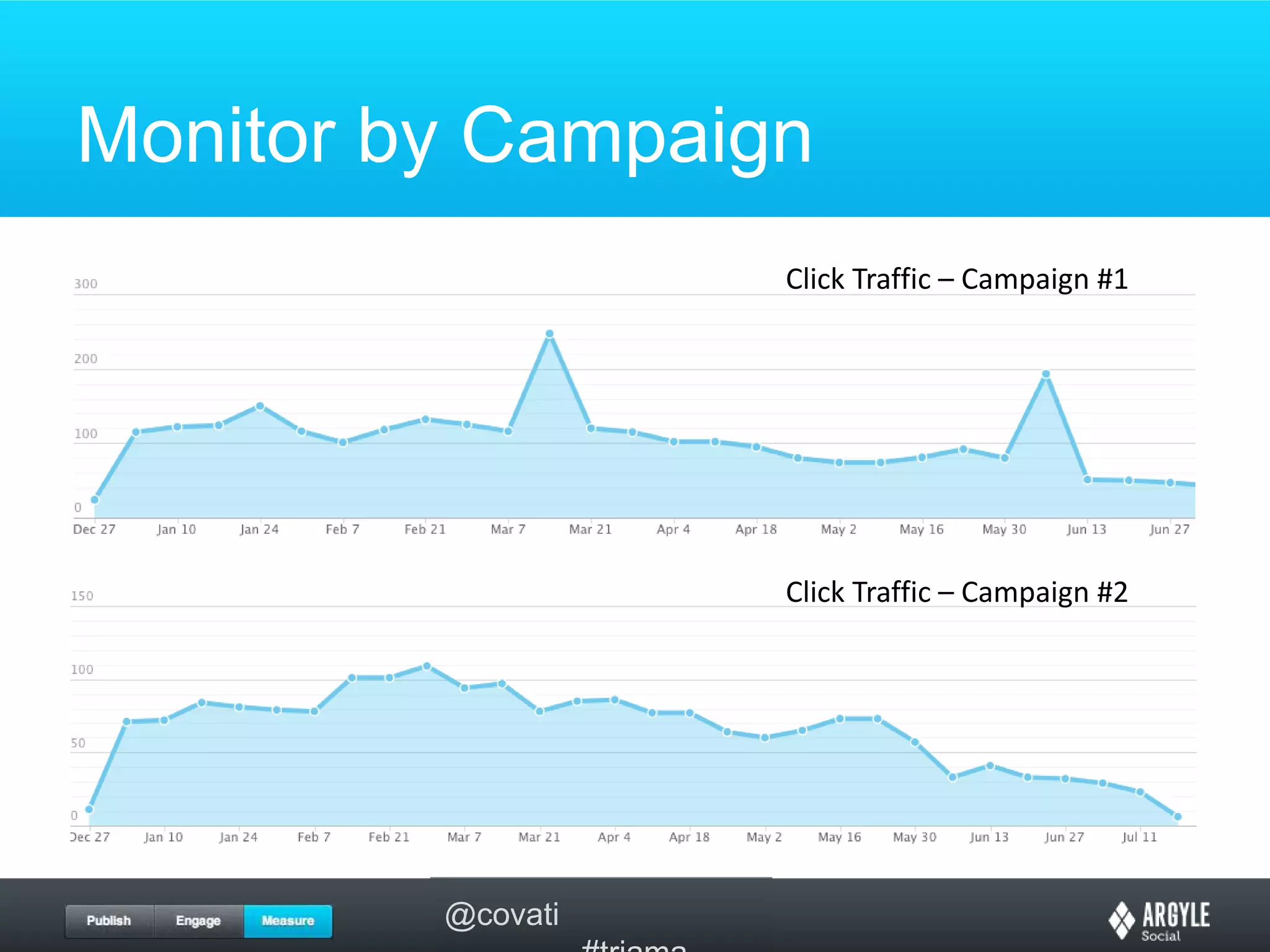 Monitor by CampaignClick Traffic – Campaign #1Click Traffic – Campaign #2