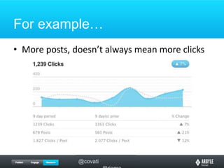For example…More posts, doesn’t always mean more clicks